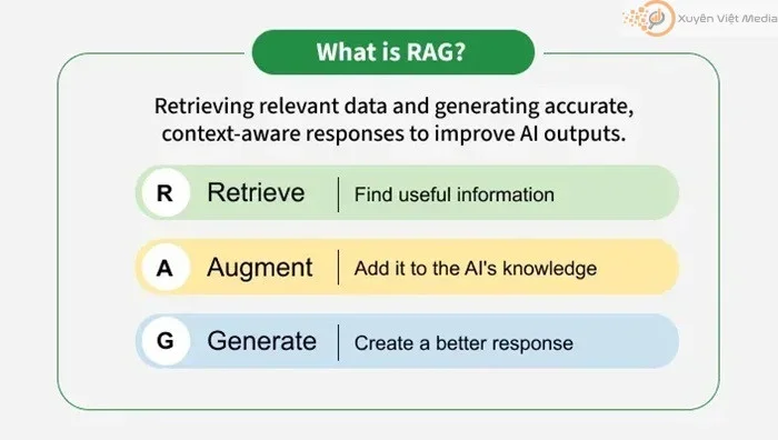 RAG - Retrieval Augmented Generation: kiến trúc A.I hiện đại 1 Retrieval Augmented Generation