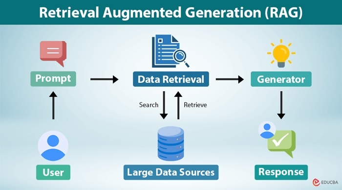 Ứng Dụng Retrieval Augmented Generation Trong Digital Marketing Và SEO
