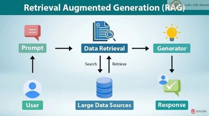 Ứng Dụng Retrieval Augmented Generation Trong Digital Marketing Và SEO