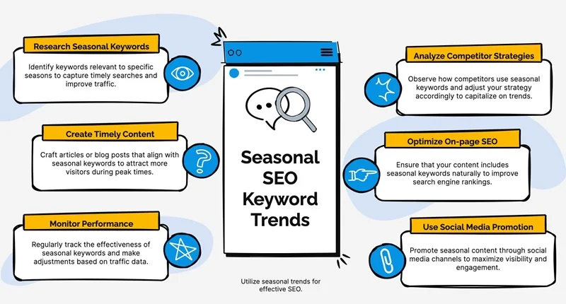 Quy trình triển khai Seasonal SEO