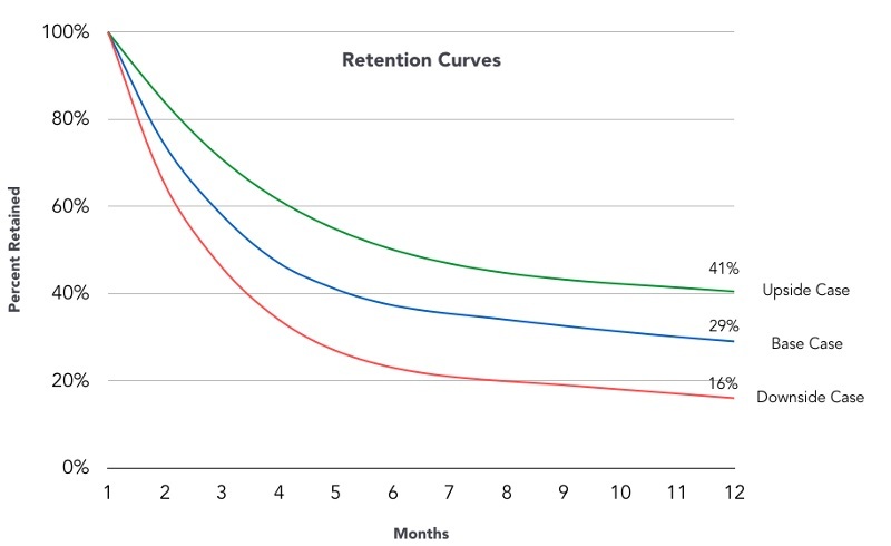User Retention Rate: Chiến lược giữ chân người dùng SEO 3 User Retention Rate