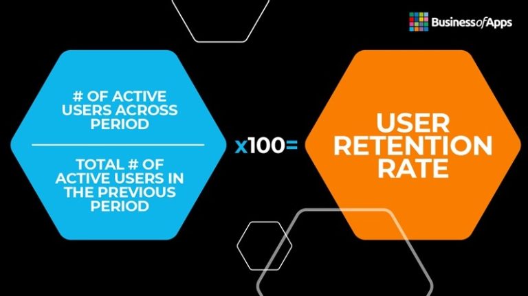 User Retention Rate