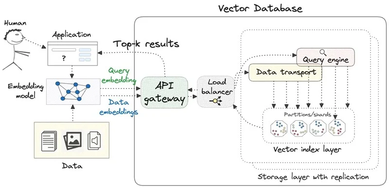 Vector Database SEO: Tái cấu trúc tư duy làm nội dung 2 Vector Database SEO