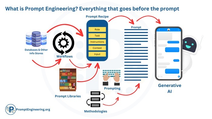 Prompt Engineering: Kỹ năng sinh tồn thời A.I 3 Prompt Engineering