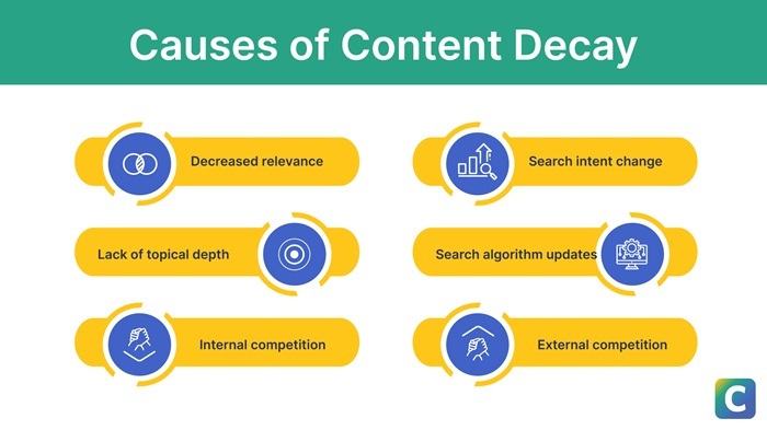 Content Decay: Làm mới cái cũ để tăng trưởng 2 Content Decay