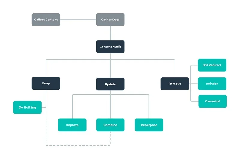 Content Pruning: Chiến lược tinh tấn nội dung SEO 3 Content Pruning