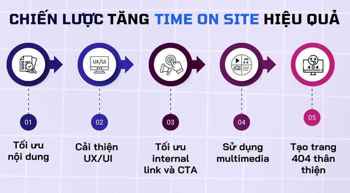 Time On Site