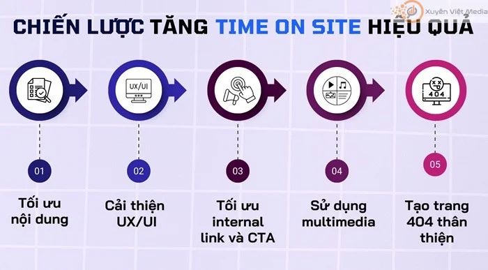 Nguyên nhân làm Time On Site thấp