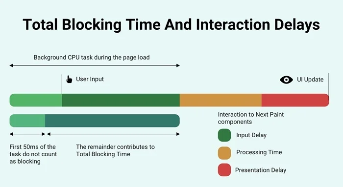 Total Blocking Time: Vai trò, tác động và cách tối ưu 2 Total Blocking Time