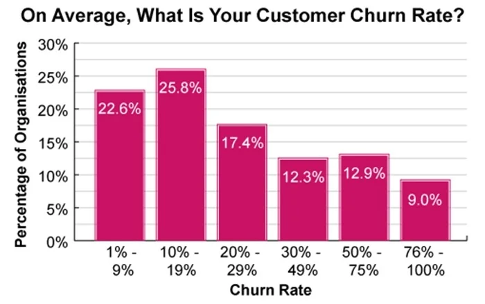Chiến lược giảm Churn Rate
