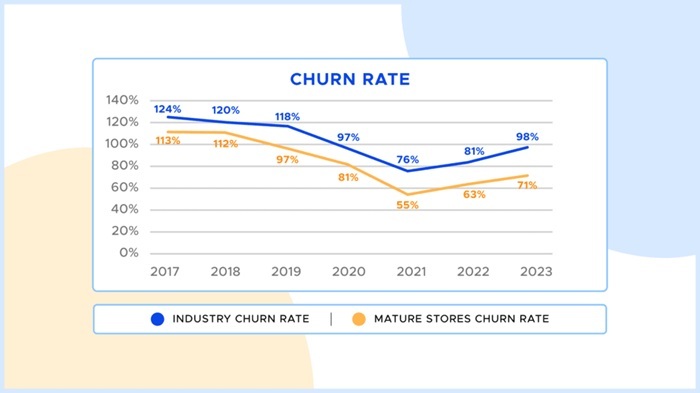 Churn Rate: Cách giảm tỷ lệ rời đi của khách hàng 4 Churn Rate