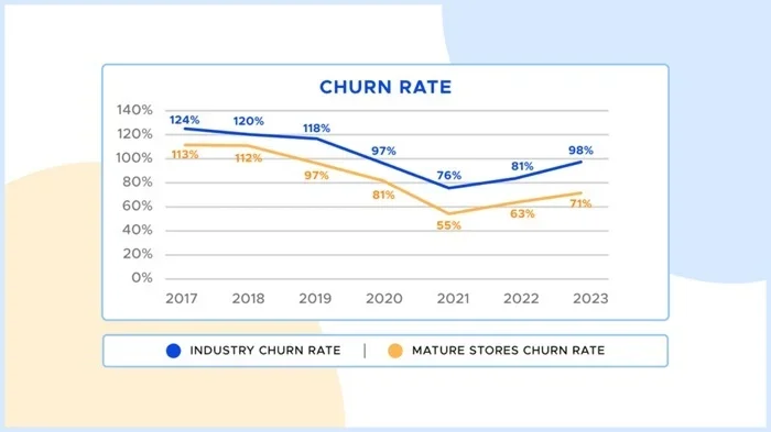 Nguyên nhân tăng Churn Rate