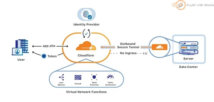 Cloudflare