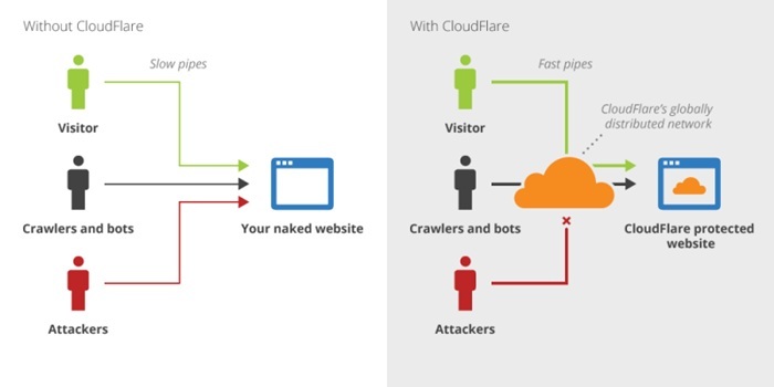 Cloudflare: Tính năng, ưu điểm và cách sử dụng 3 Cloudflare