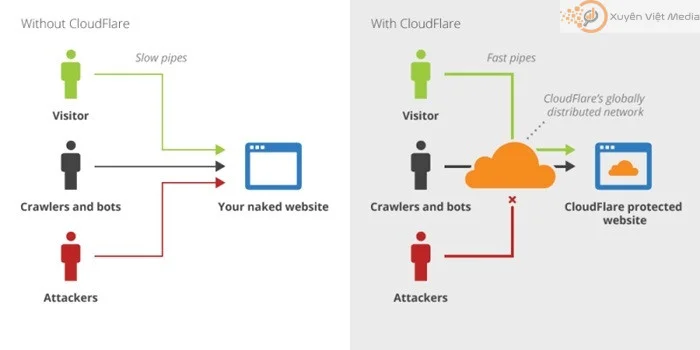 Cloudflare