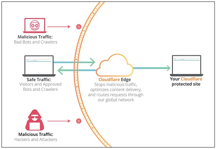 Cloudflare: Tính năng, ưu điểm và cách sử dụng 2 Cloudflare