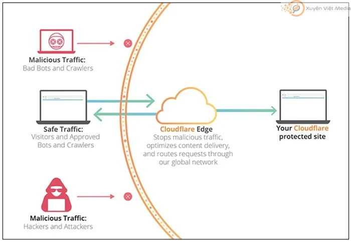 Cloudflare
