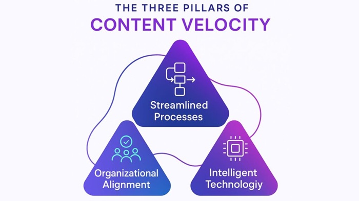 Content Velocity: Tốc độ sản xuất nội dung SEO 3 Content Velocity
