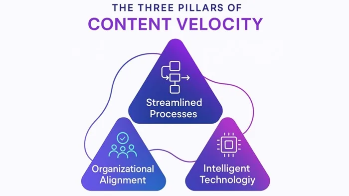 Content Velocity