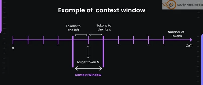 Context Window: Khám phá cửa sổ ngữ cảnh trong SEO 2 Context Window