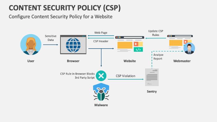 Content Security Policy là gì