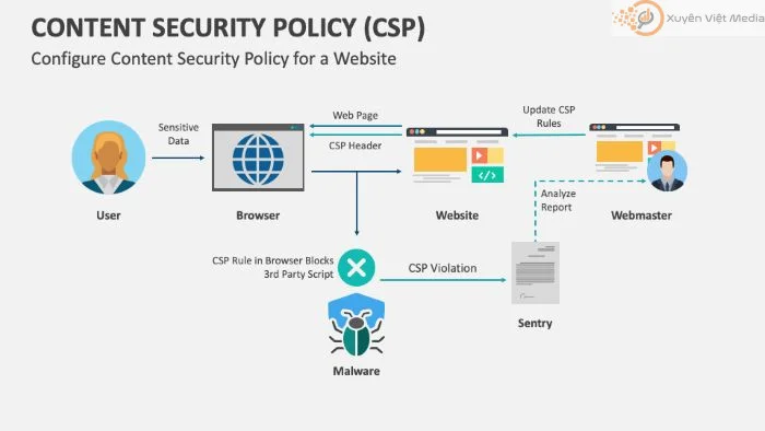 Content Security Policy bảo vệ website và SEO