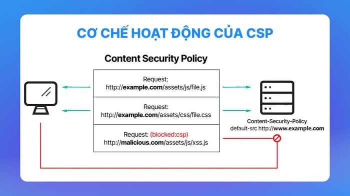 Cơ chế hoạt động của Content Security Policy