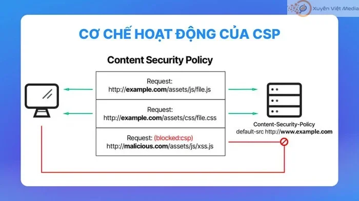 Cơ chế hoạt động của Content Security Policy
