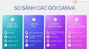 So sánh các gói Canva