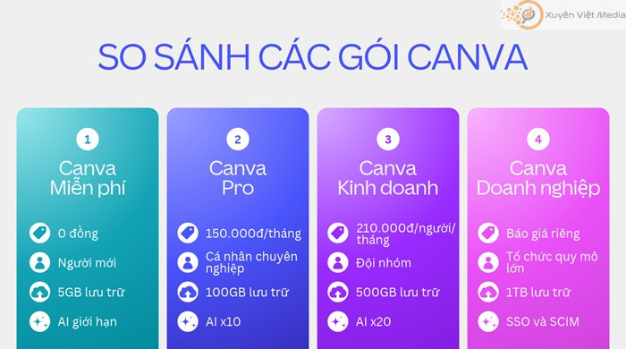 So sánh các gói Canva